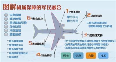 軍民融合新篇章 民用機(jī)場(chǎng)共享空軍戰(zhàn)機(jī)起降